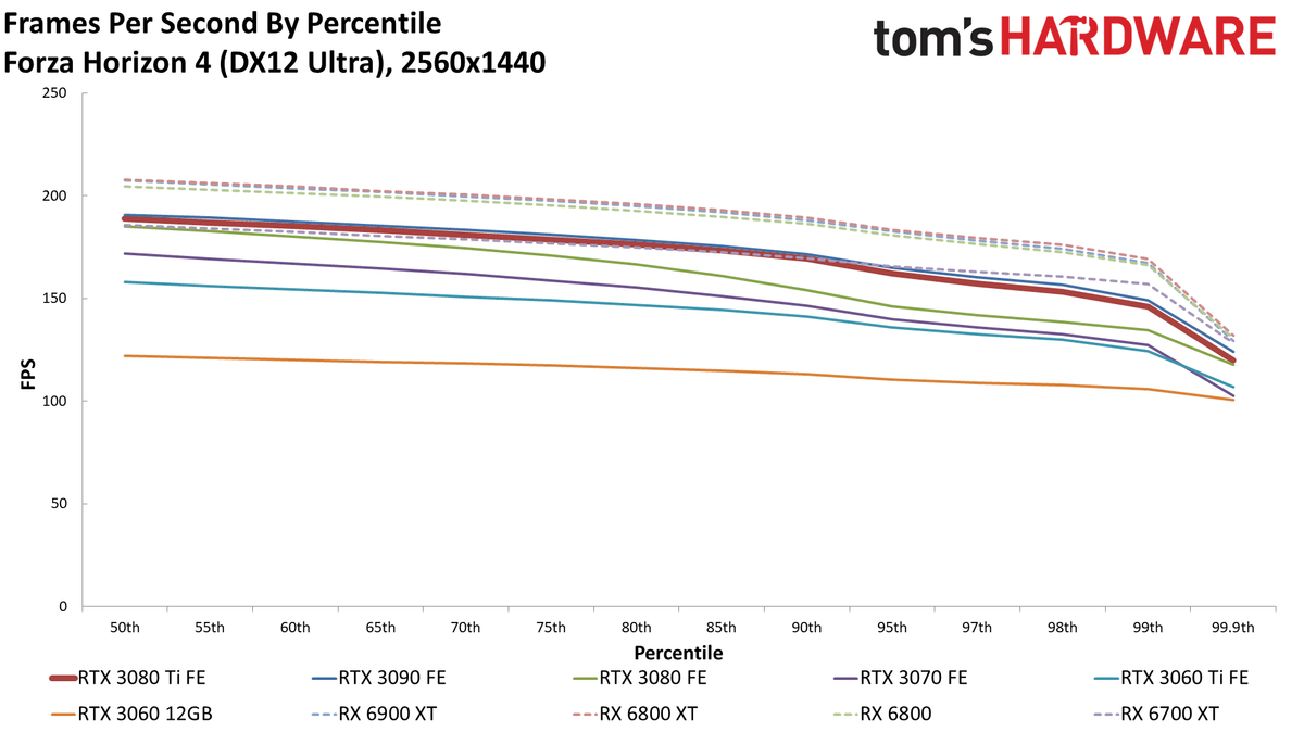 GeForce RTX 3080 Ti 1440p standard gaming charts