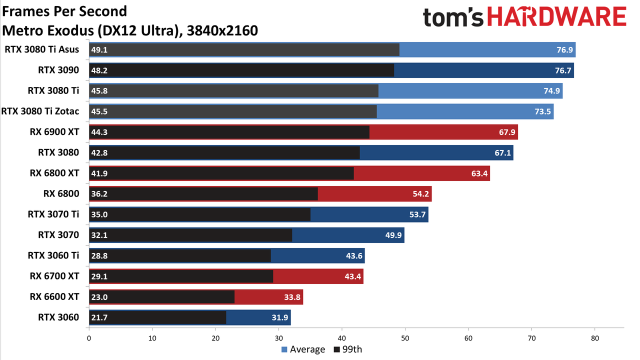 Asus ROG Strix LC GeForce RTX 3080 Ti