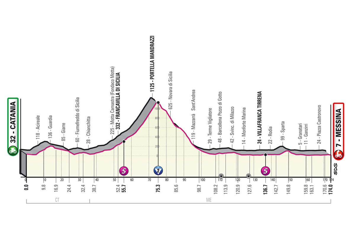 The profile of stage 5 of the Giro d'Italia