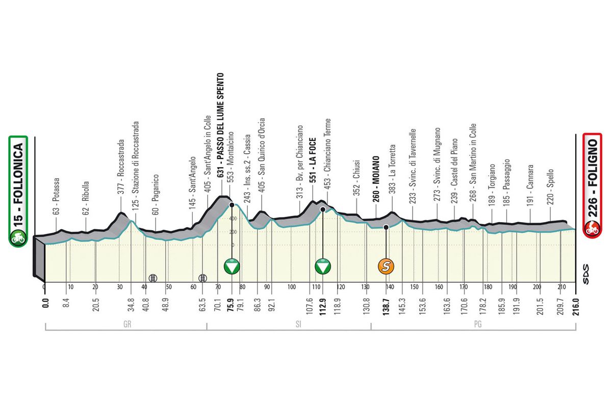 Maps and profiles of the 2023 Tirreno-Adriatico