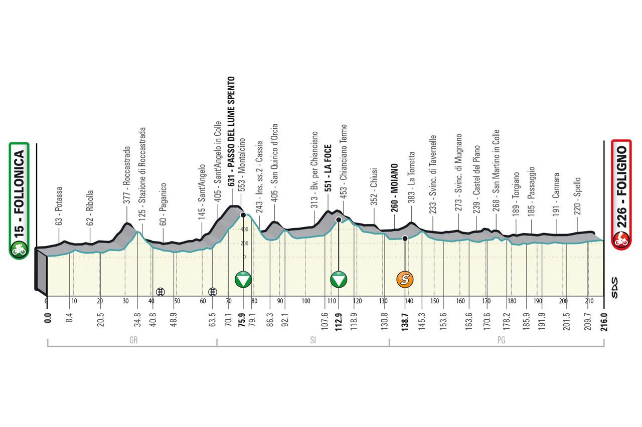 Maps and profiles of the 2023 Tirreno-Adriatico