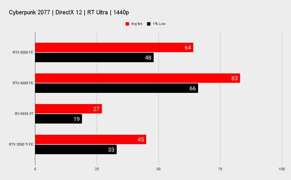 Nvidia RTX 4080 benchmarks
