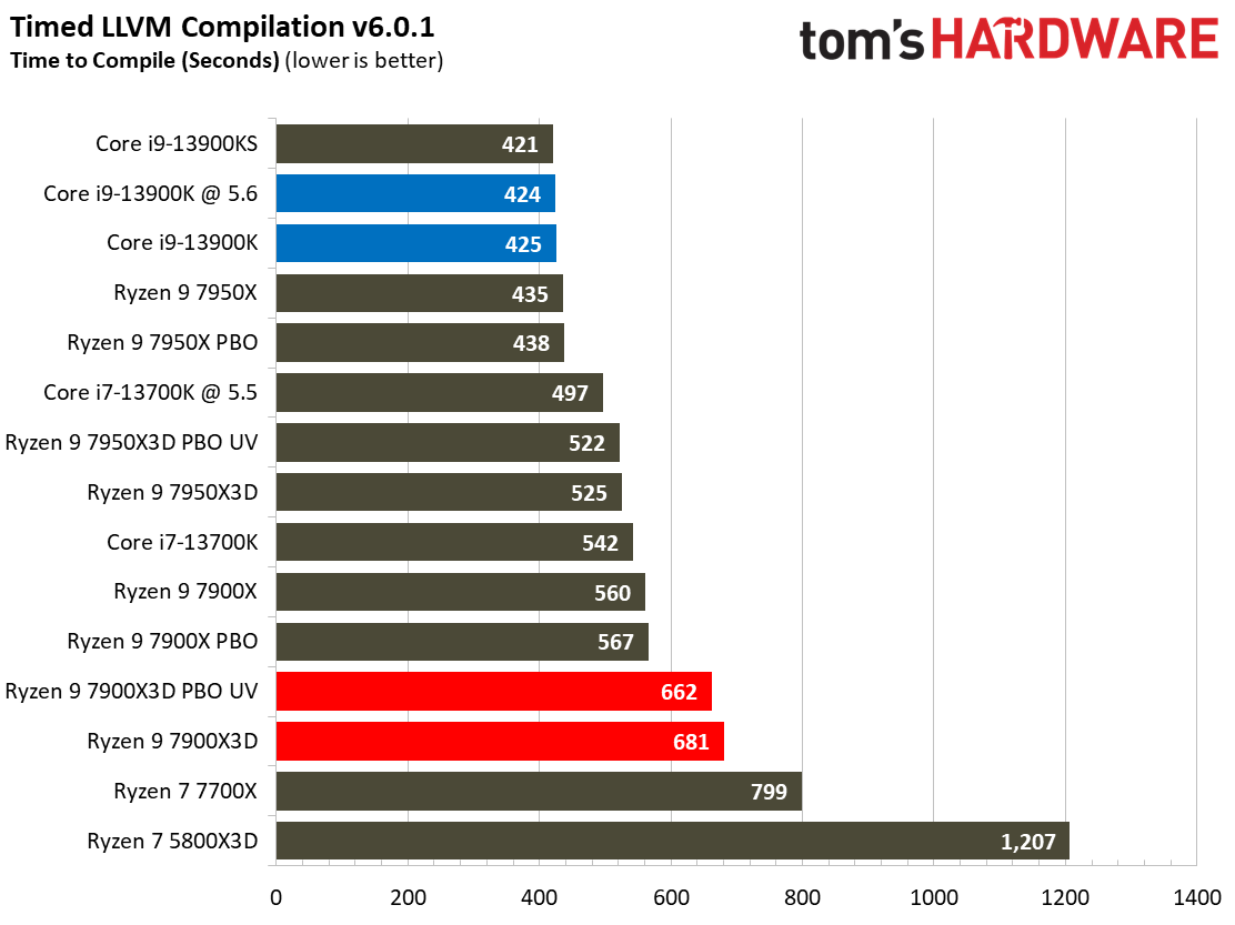 AMD Ryzen 9 7900X3D