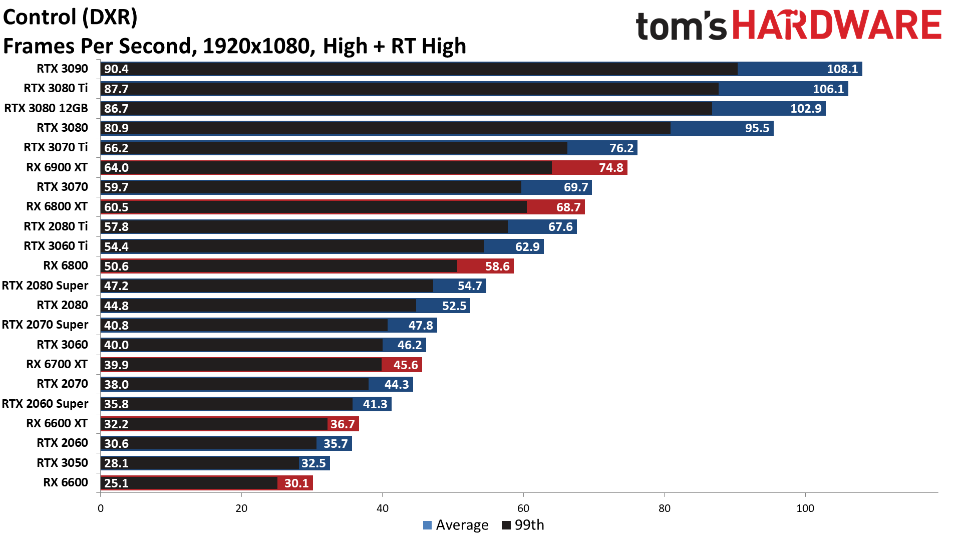 GPU benchmarks hierarchy ray tracing gaming performance charts