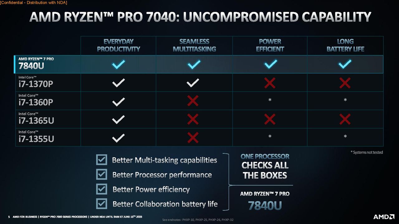 AMD Ryzen Pro 7000