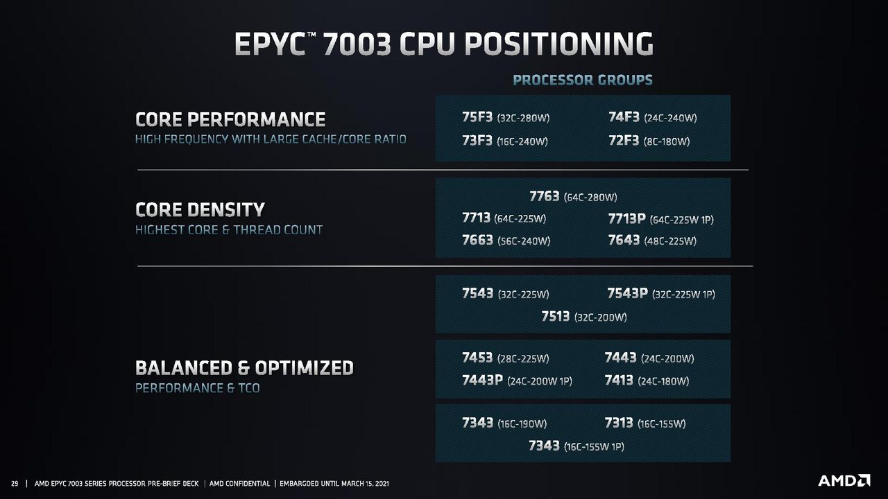 AMD EPYC Milan SKU Positioning