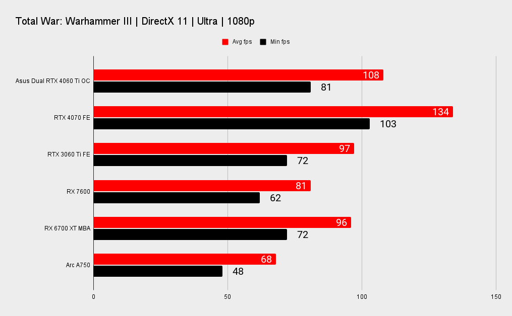 Asus Dual GeForce RTX 4060 Ti OC benchmarks