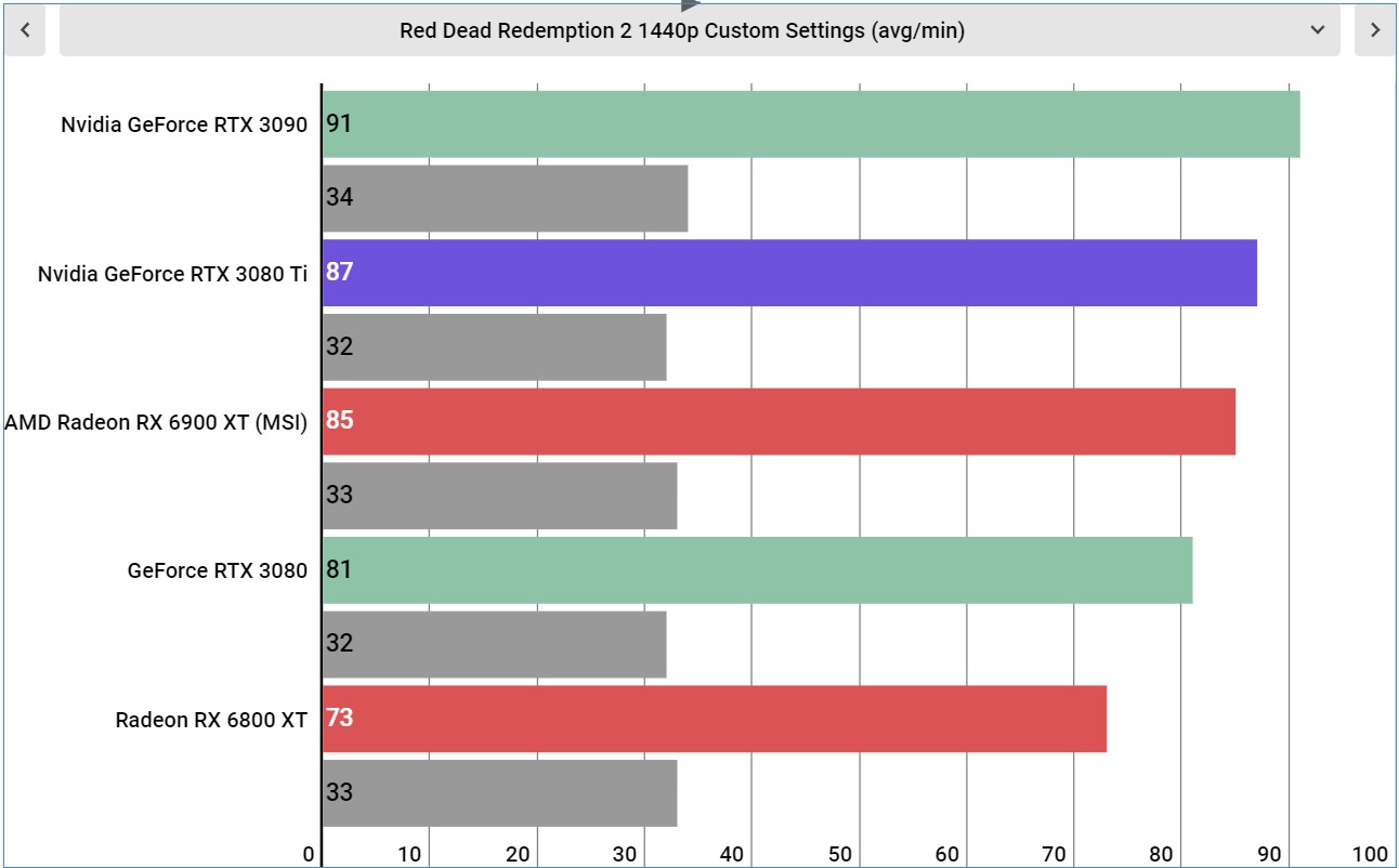 Nvidia GeForce RTX 3080 Ti performance