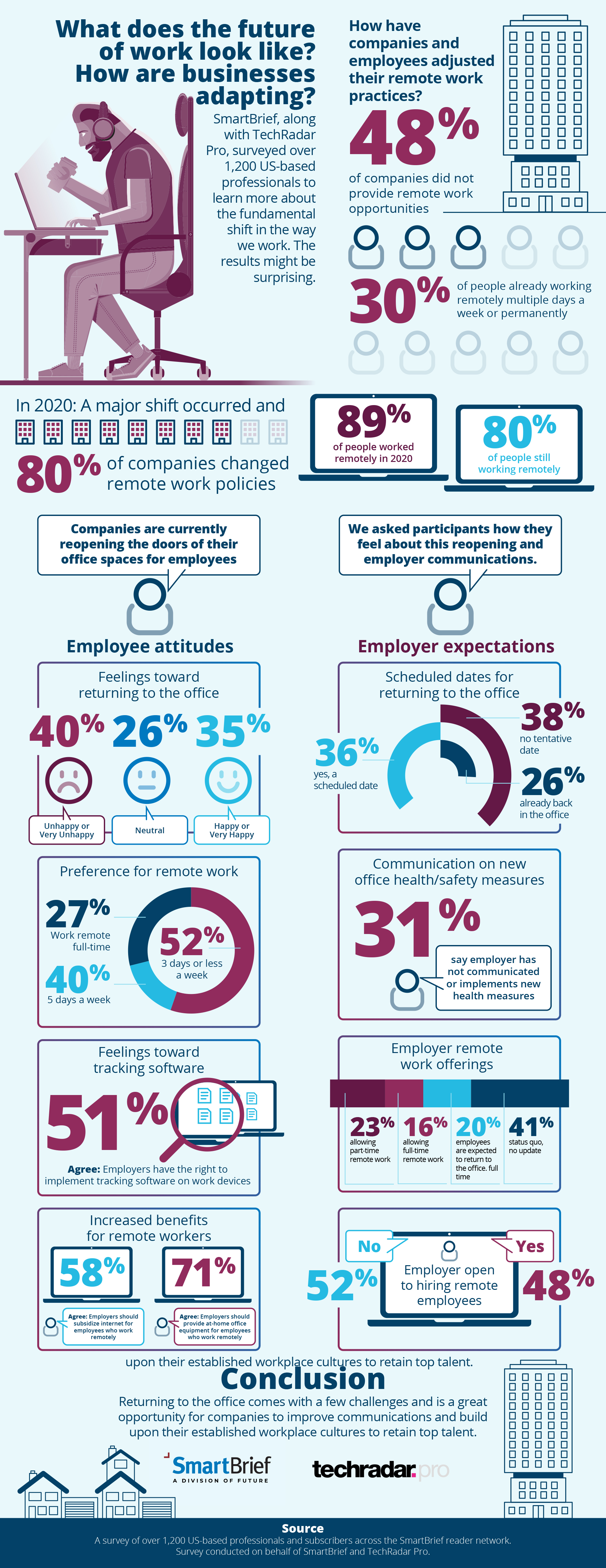 infographic about return to work attitudes