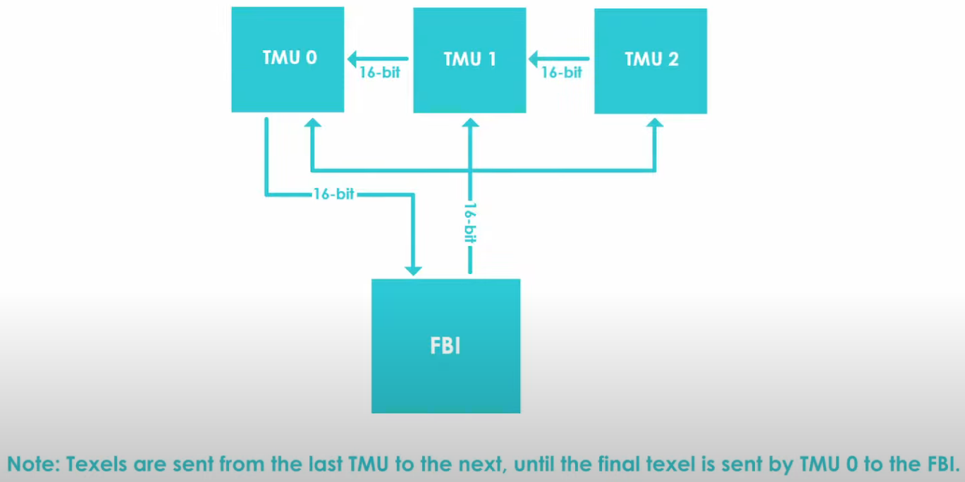 The diagram for a modded Voodoo H4400 card