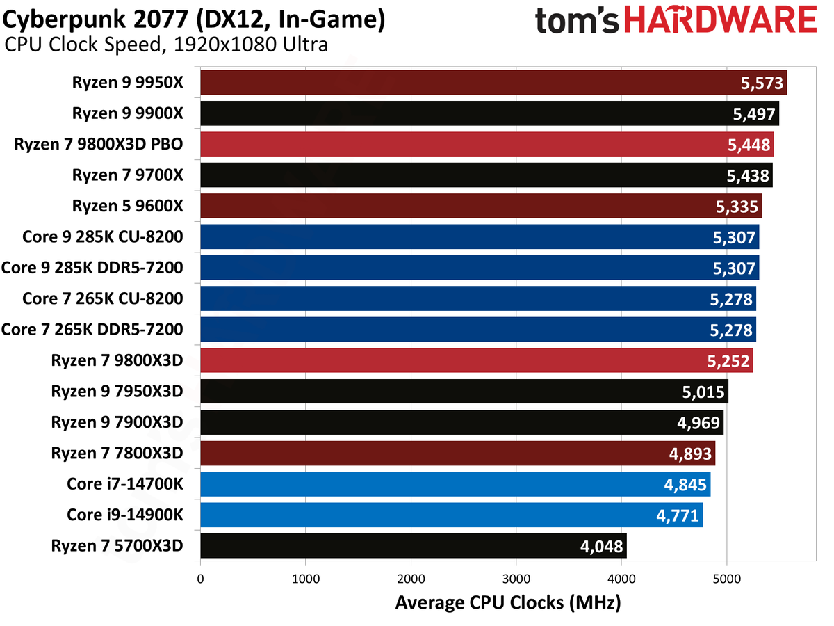 AMD Ryzen 7 9800X3D