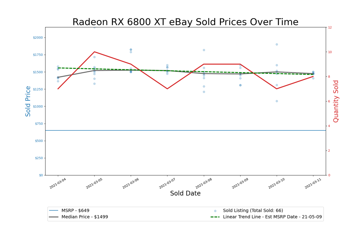 GPU Pricing Index, March 4&ndash;11, 2021