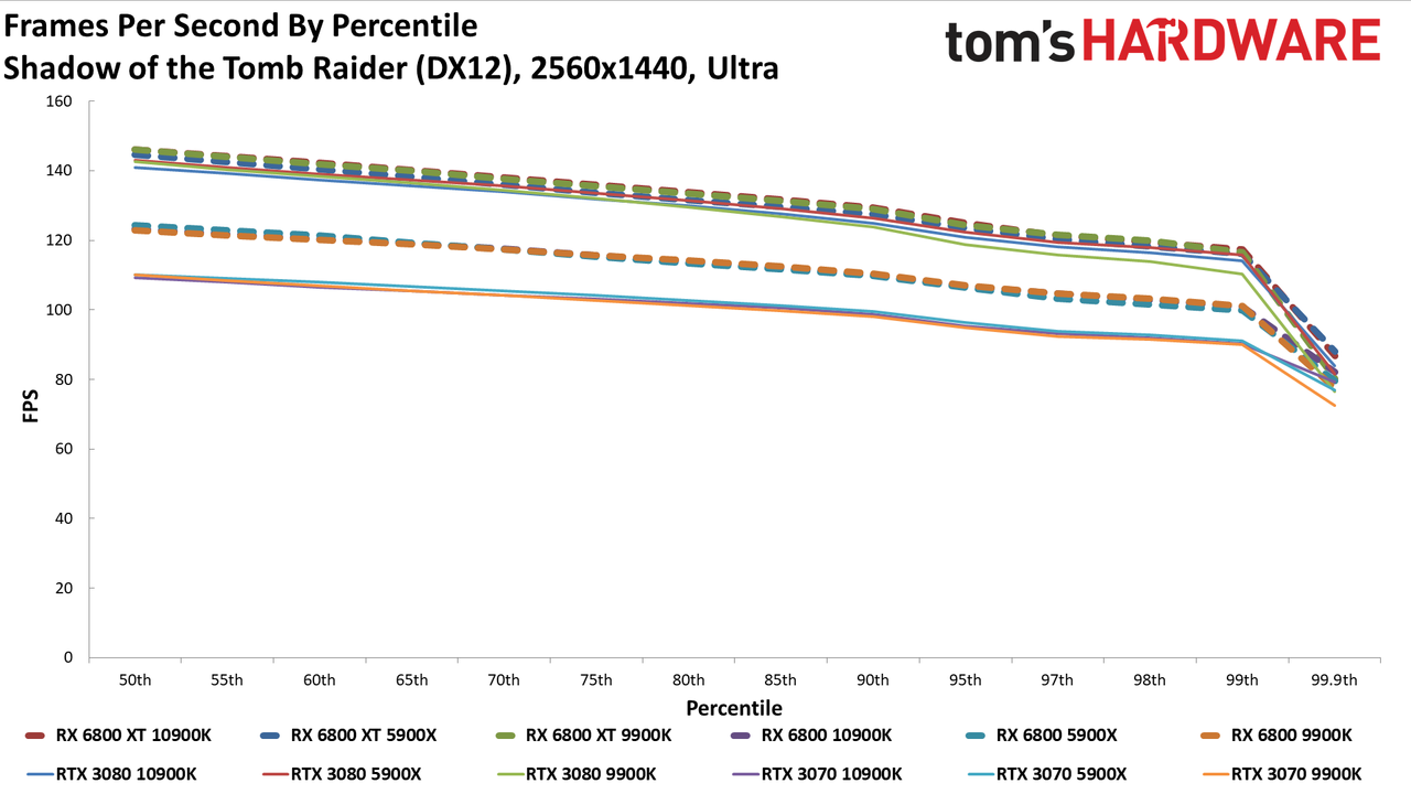 Radeon RX 6800 series vs RTX 30-series on different CPUs