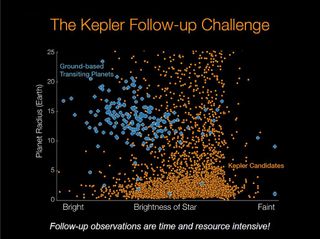 Verifying Kepler's planet finds is a huge challenge because the space telescope can see fainter stars than those typically targeted by ground-based telescopes. This NASA chart shows that the candidate planets of Kepler (shown in orange) tend to be smaller