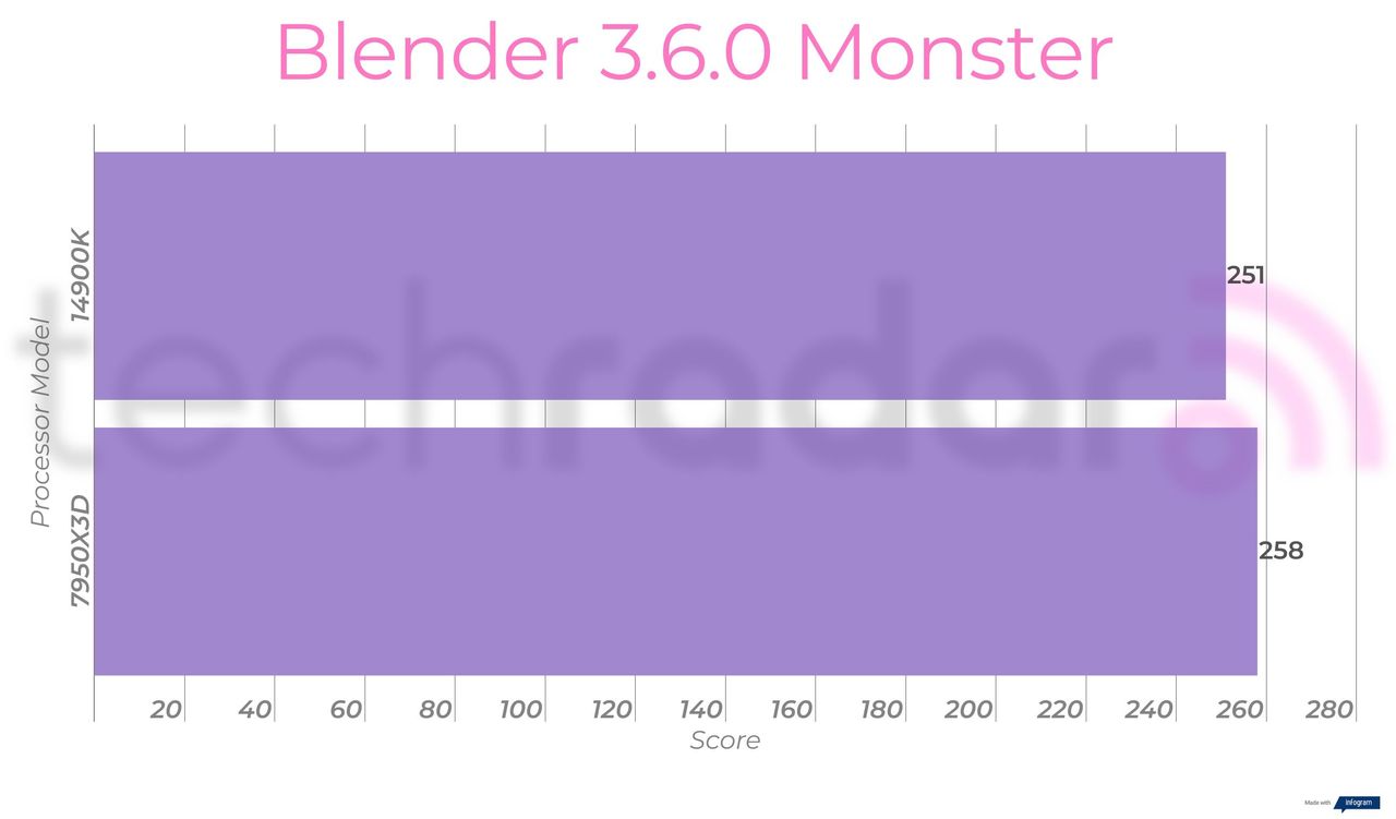 Benchmark results comparing the 14900K vs 7950X3D