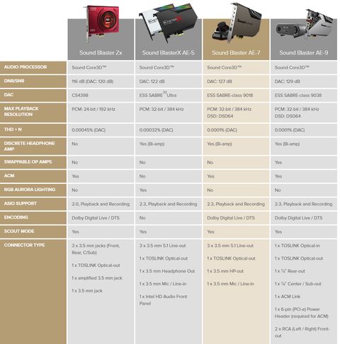 It Is 19 And I Am Still Interested In These New Discrete Sound Cards Pc Gamer