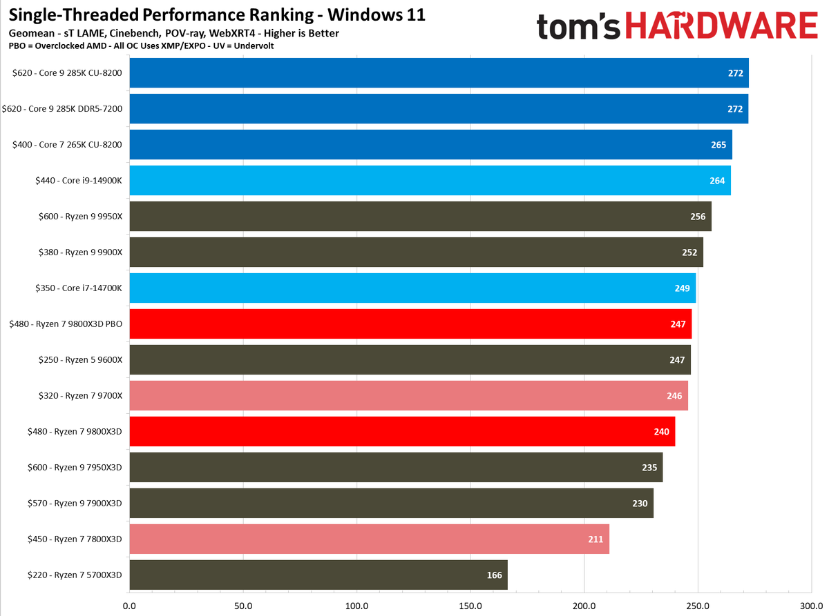 AMD Ryzen 7 9800X3D