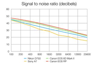 Nikon D750 review: lab tests