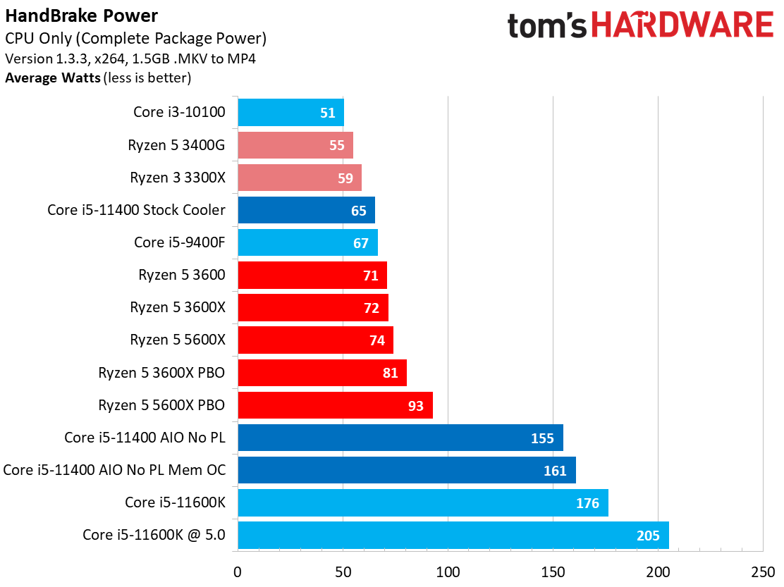 Intel Core i5-11400 Power Consumption and Efficiency - Intel Core