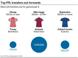 A graphic showing some of the most popular transfers out ahead of gameweek 5 of the Fantasy Premier League season