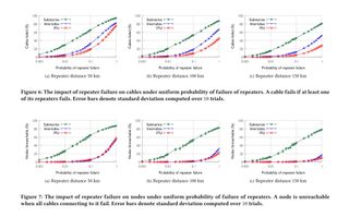 Graphs representing the impact of repeater failure on cables and nodes under uniform probability of failure of repeaters.