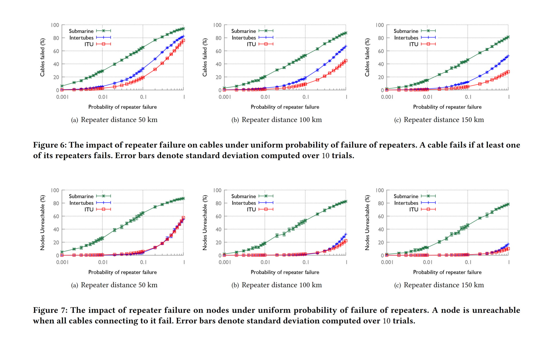 Graphs representing the impact of repeater failure on cables and nodes under uniform probability of failure of repeaters.