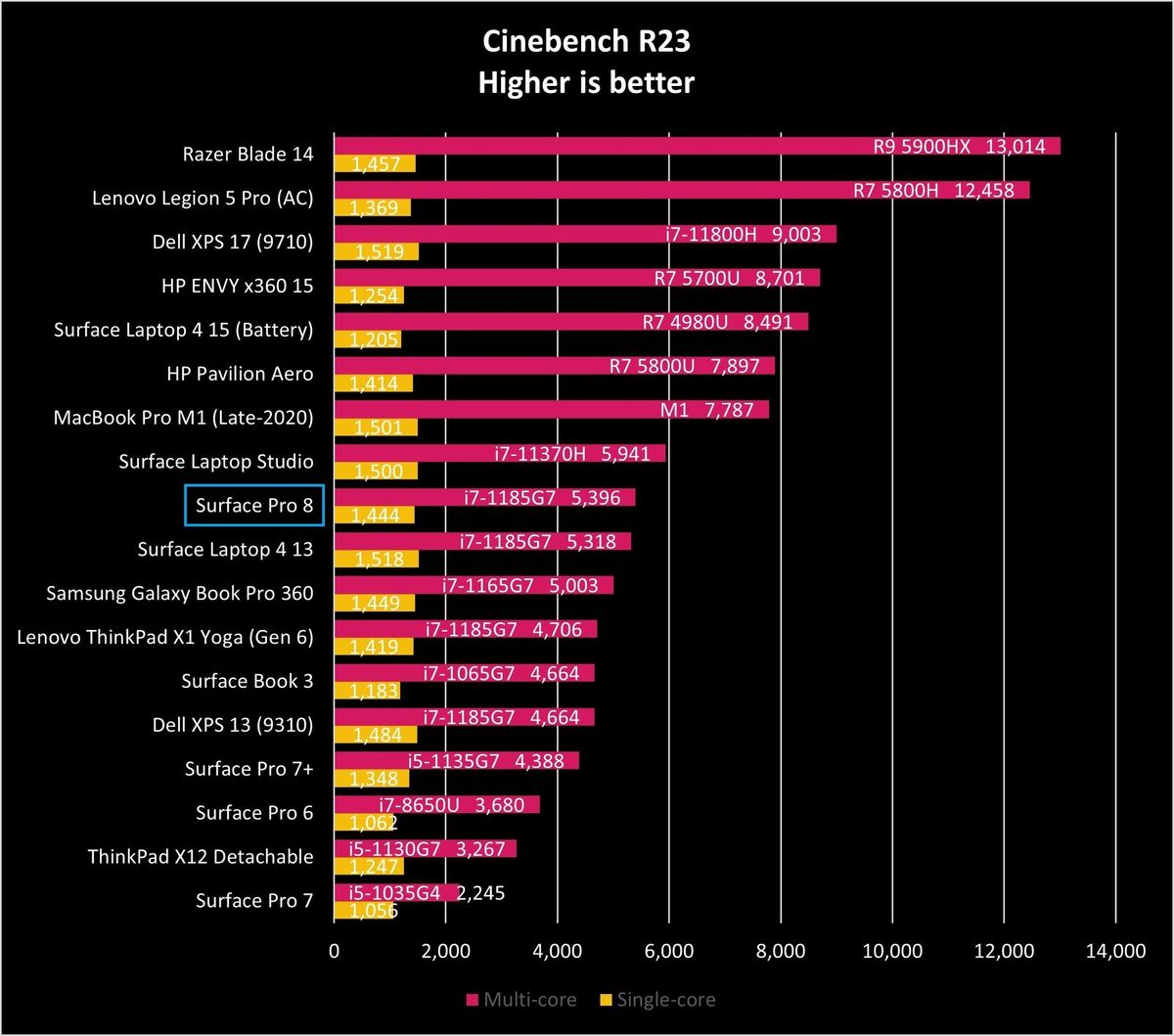 Surface Pro 8 Ciner23 Graph