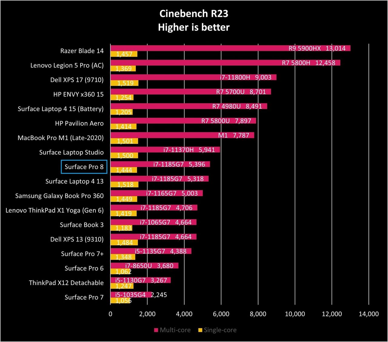 Surface Pro 8 Ciner23 Graph