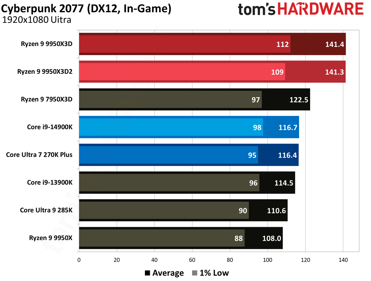 Gaming performance for Ryzen 9 9950X3D and Ryzen 9 9950X3D2.