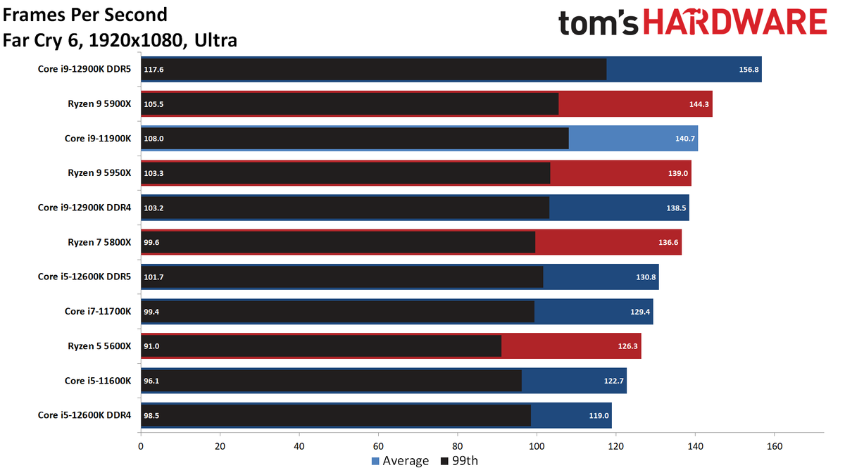 Intel Alder Lake vs AMD Ryzen Faceoff Gaming Benchmarks