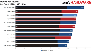 Intel Alder Lake vs AMD Ryzen Faceoff Gaming Benchmarks
