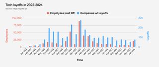 A screenshot of the Layoffs.fyi website showing data representing the number of people fired from tech roles between 2022 and 2024, showing a substantial spike in January 2023