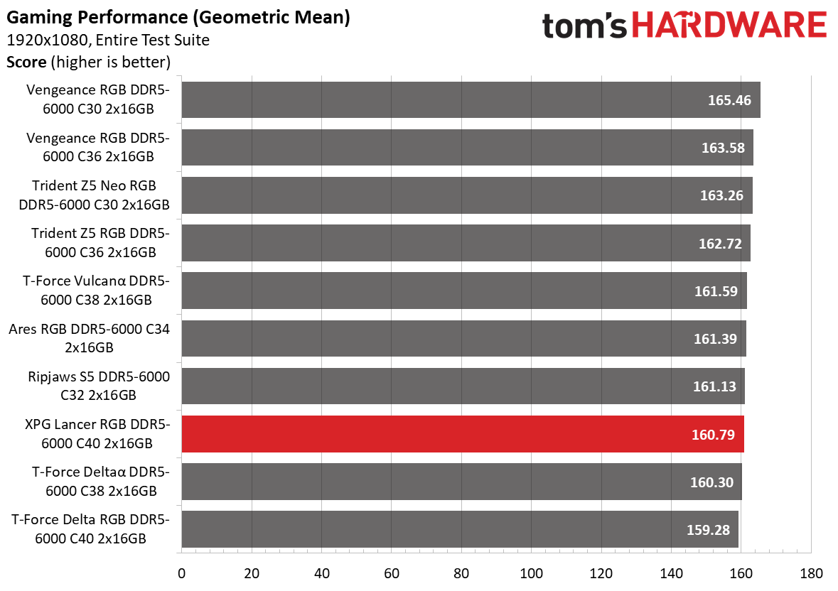 DDR5 Review