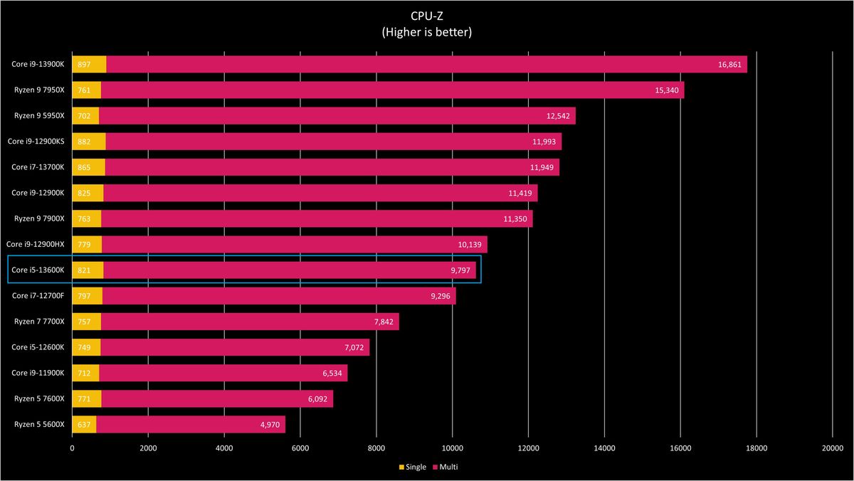 Intel Core i5-13600K benchmarks