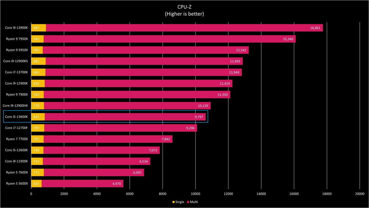 Intel Core i5-13600K benchmarks