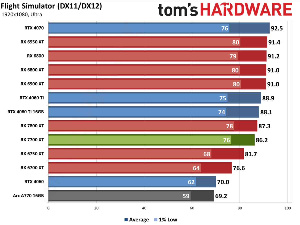 AMD Radeon RX 7700 XT performance charts