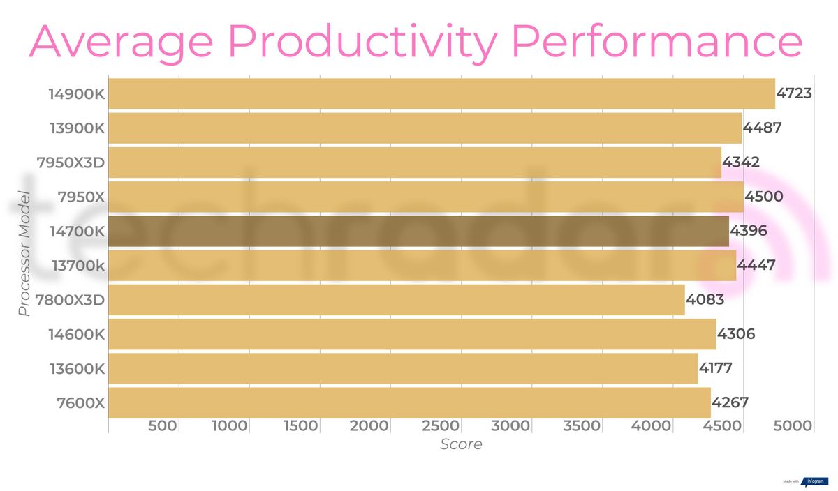Final benchmark results for the Intel Core i7-14700K