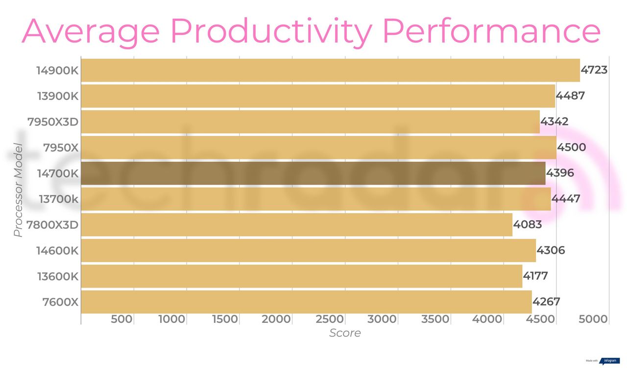 Final benchmark results for the Intel Core i7-14700K