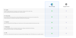 a charge comparing microsoft edge browser to google chrome