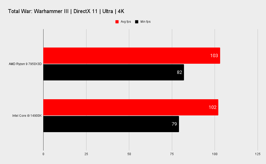 7950X3D vs 14900K benchmarks