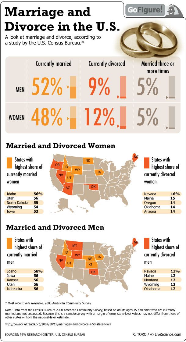 Marriage and Divorce Statistics Nationwide (Infographic) | Live Science