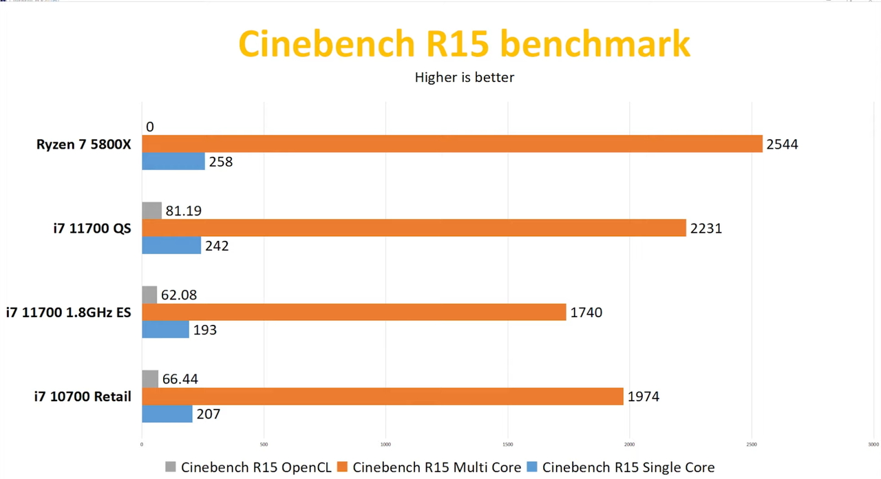 Benchmarks for Core i7-11700 Qualifying Sample