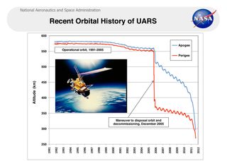 This graph shows the orbital decay of the UARS satellite over time.
