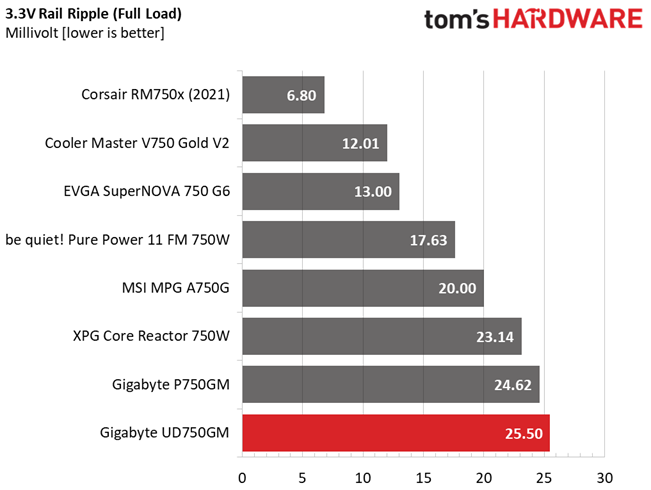 Gigabyte UD750GM