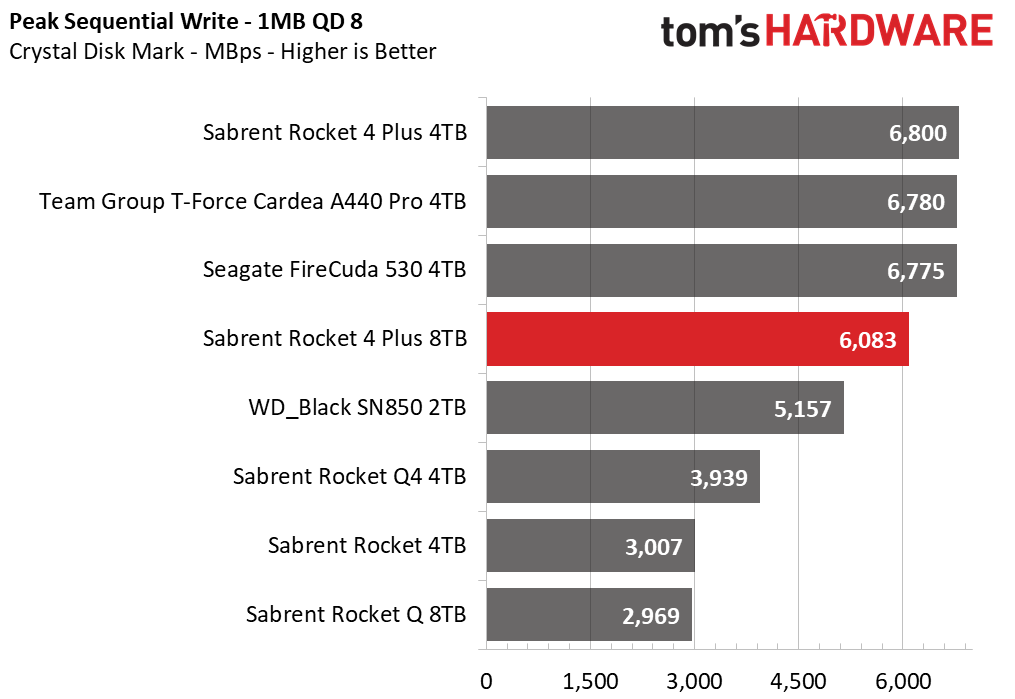 Sabrent Rocket 4 Plus 8TB SSD