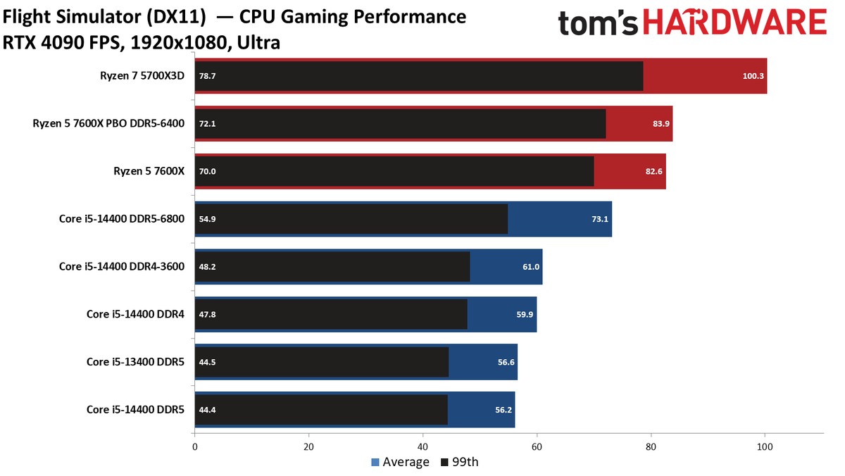 Intel Core i5-14400 vs AMD Ryzen 5 7600X Faceoff