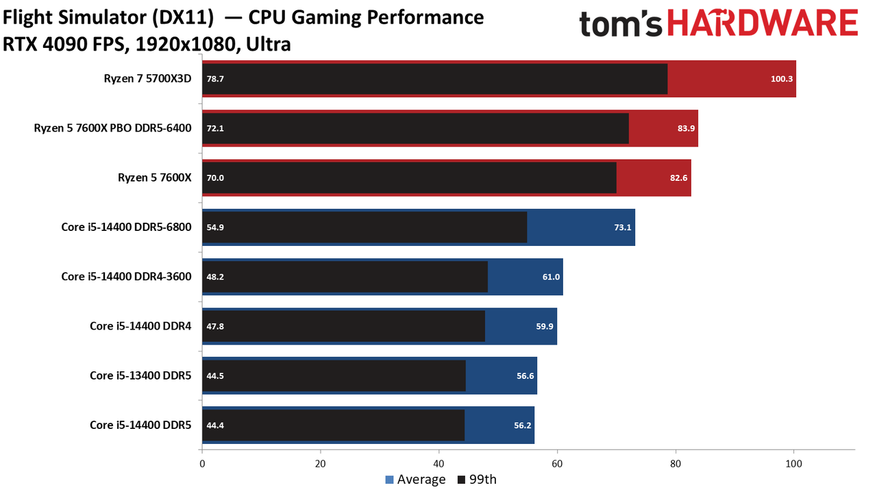 Intel Core i5-14400 vs AMD Ryzen 5 7600X Faceoff