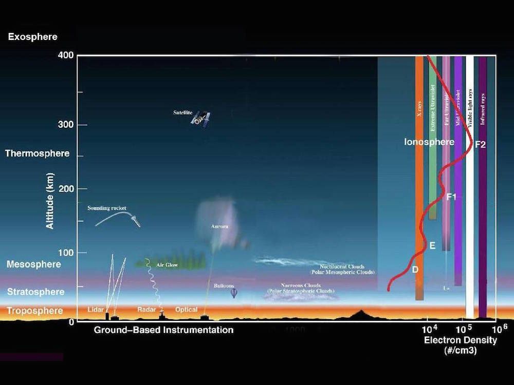 layers of Earth&#039;s atmosphere