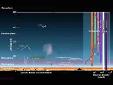 layers of Earth's atmosphere