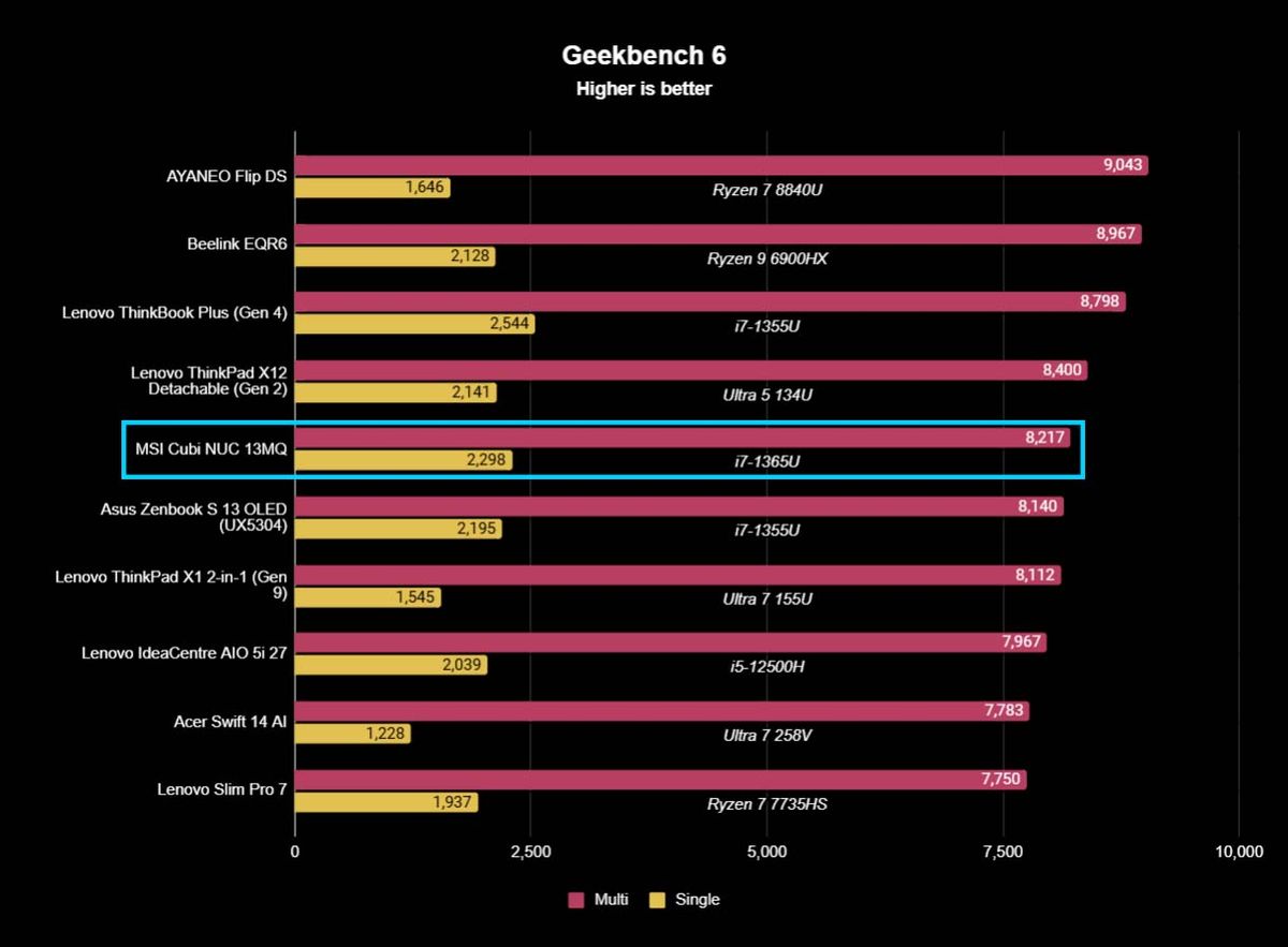 A chart showing how MSI Cubi NUC 13MQ compares to other devices with Geekbench 6 benchmarks.